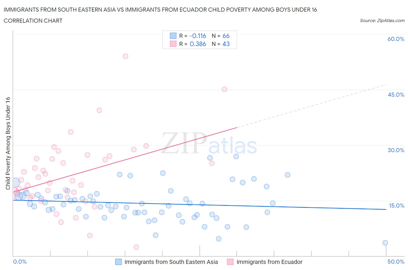 Immigrants from South Eastern Asia vs Immigrants from Ecuador Child Poverty Among Boys Under 16