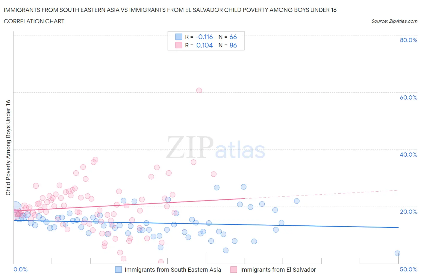 Immigrants from South Eastern Asia vs Immigrants from El Salvador Child Poverty Among Boys Under 16
