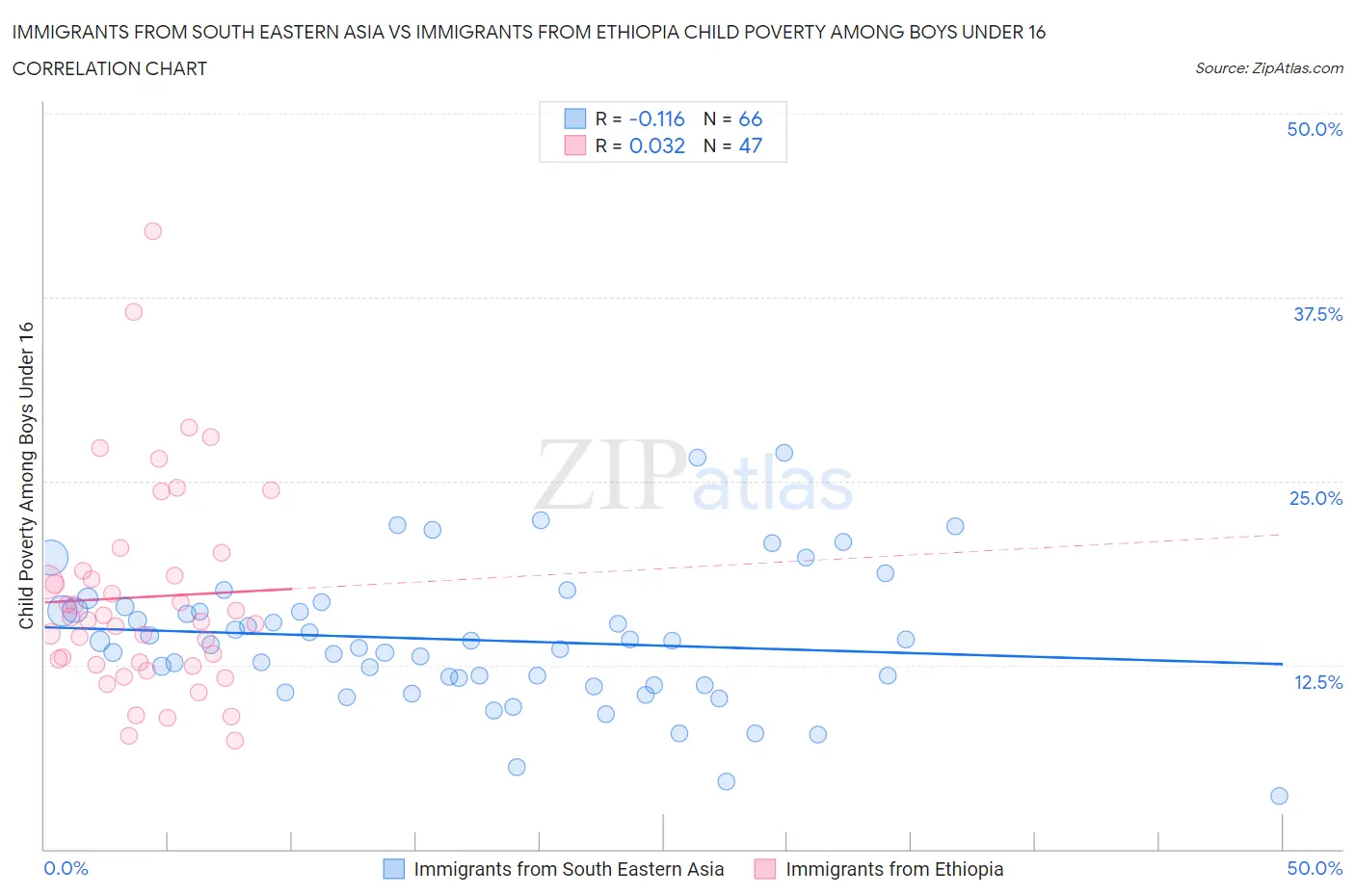 Immigrants from South Eastern Asia vs Immigrants from Ethiopia Child Poverty Among Boys Under 16