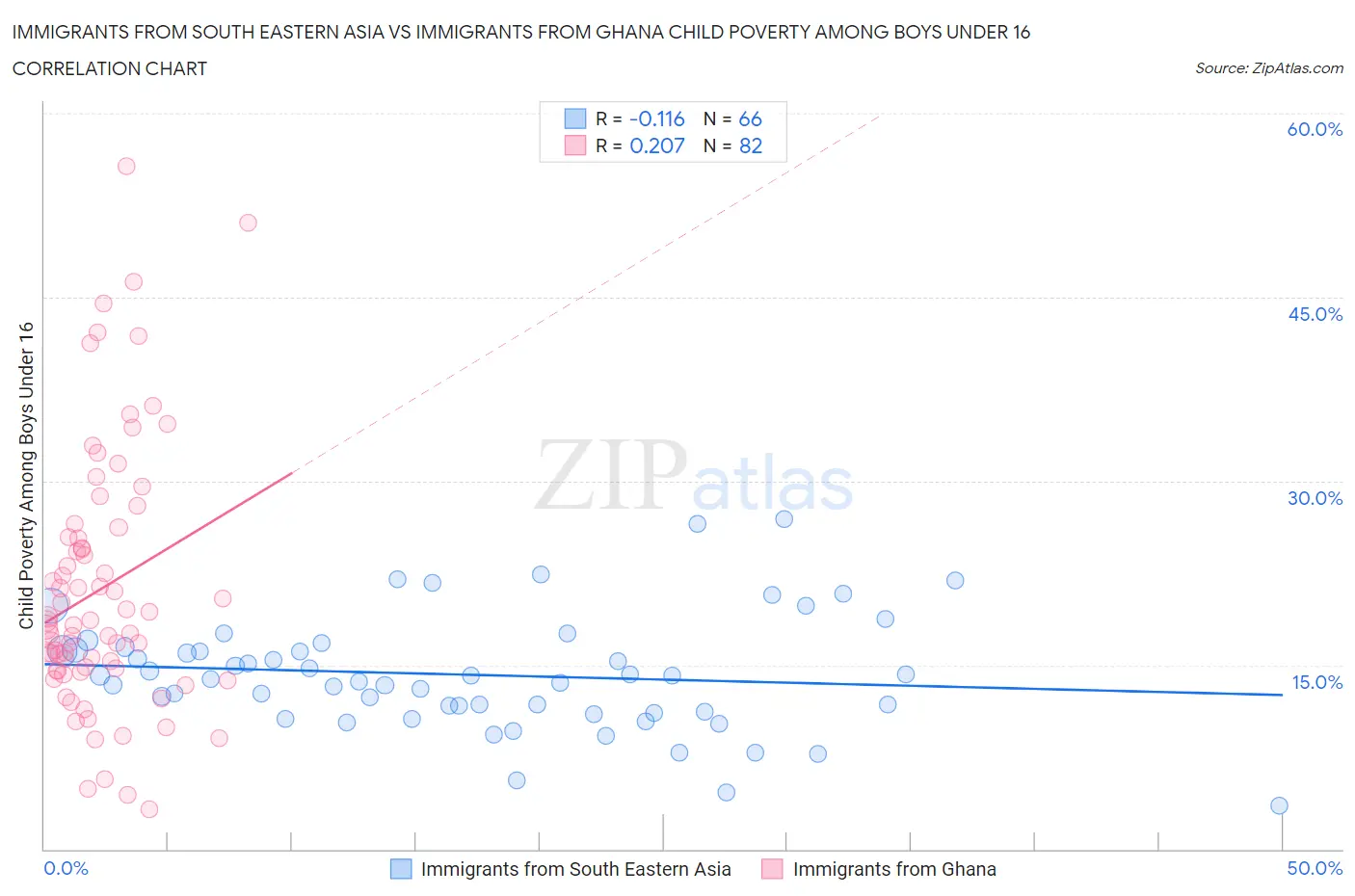 Immigrants from South Eastern Asia vs Immigrants from Ghana Child Poverty Among Boys Under 16