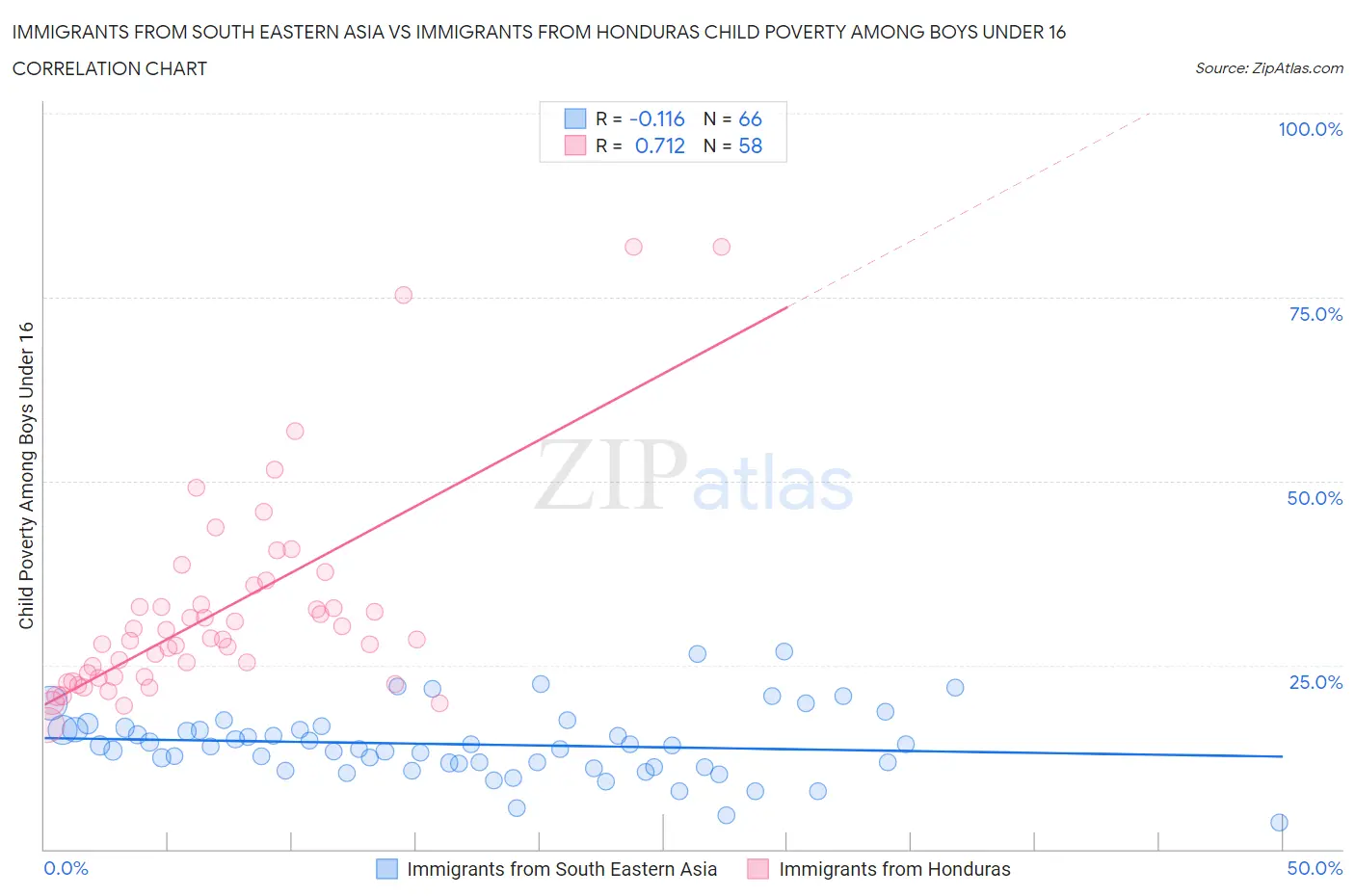 Immigrants from South Eastern Asia vs Immigrants from Honduras Child Poverty Among Boys Under 16