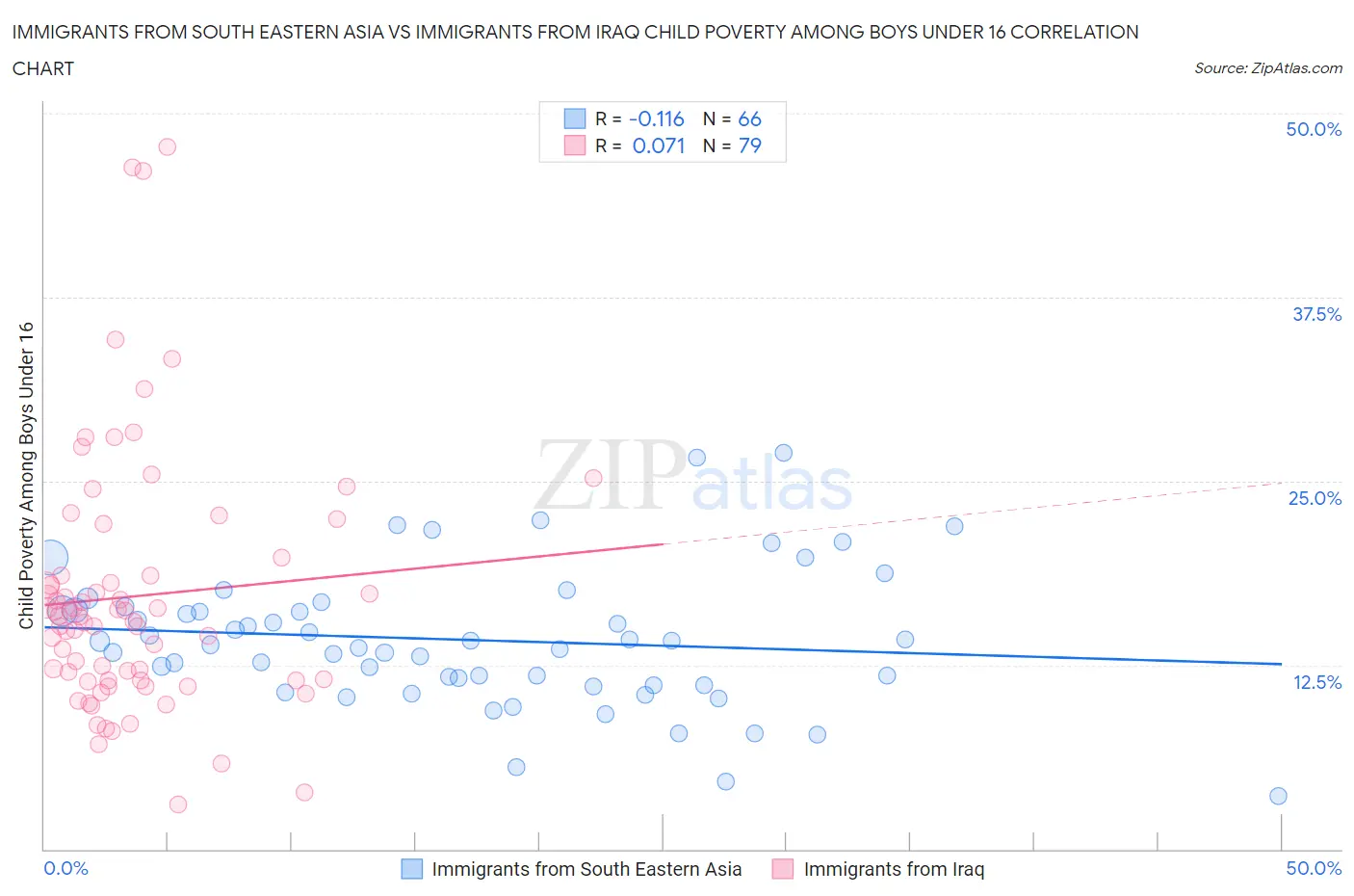 Immigrants from South Eastern Asia vs Immigrants from Iraq Child Poverty Among Boys Under 16