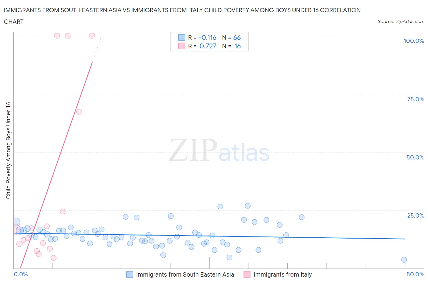 Immigrants from South Eastern Asia vs Immigrants from Italy Child Poverty Among Boys Under 16