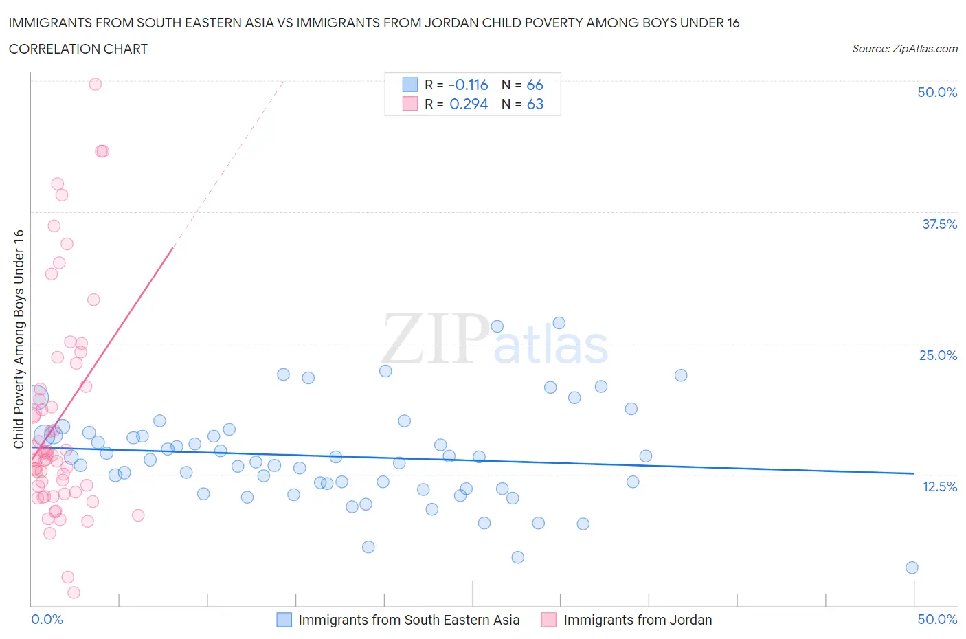 Immigrants from South Eastern Asia vs Immigrants from Jordan Child Poverty Among Boys Under 16