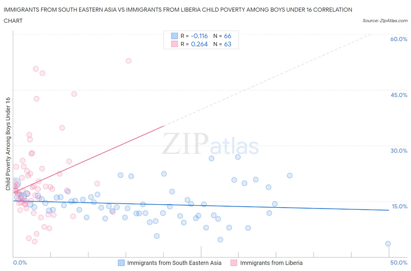 Immigrants from South Eastern Asia vs Immigrants from Liberia Child Poverty Among Boys Under 16