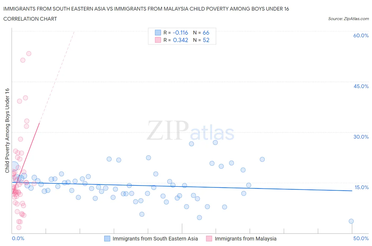 Immigrants from South Eastern Asia vs Immigrants from Malaysia Child Poverty Among Boys Under 16