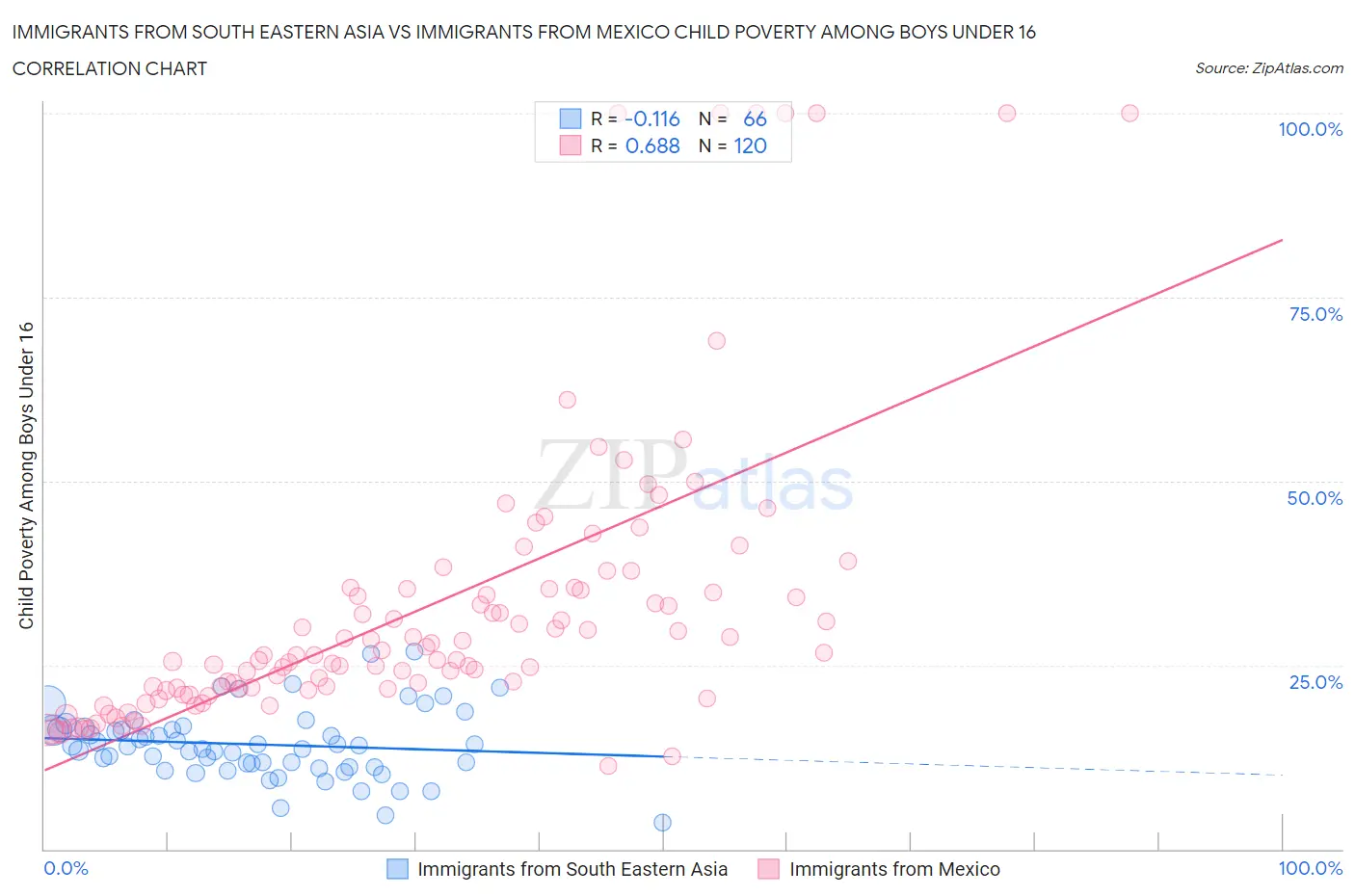 Immigrants from South Eastern Asia vs Immigrants from Mexico Child Poverty Among Boys Under 16