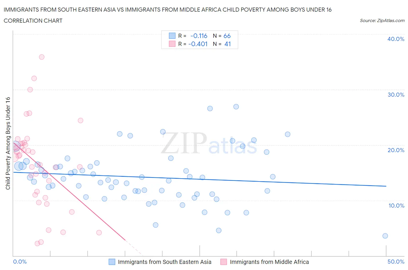 Immigrants from South Eastern Asia vs Immigrants from Middle Africa Child Poverty Among Boys Under 16