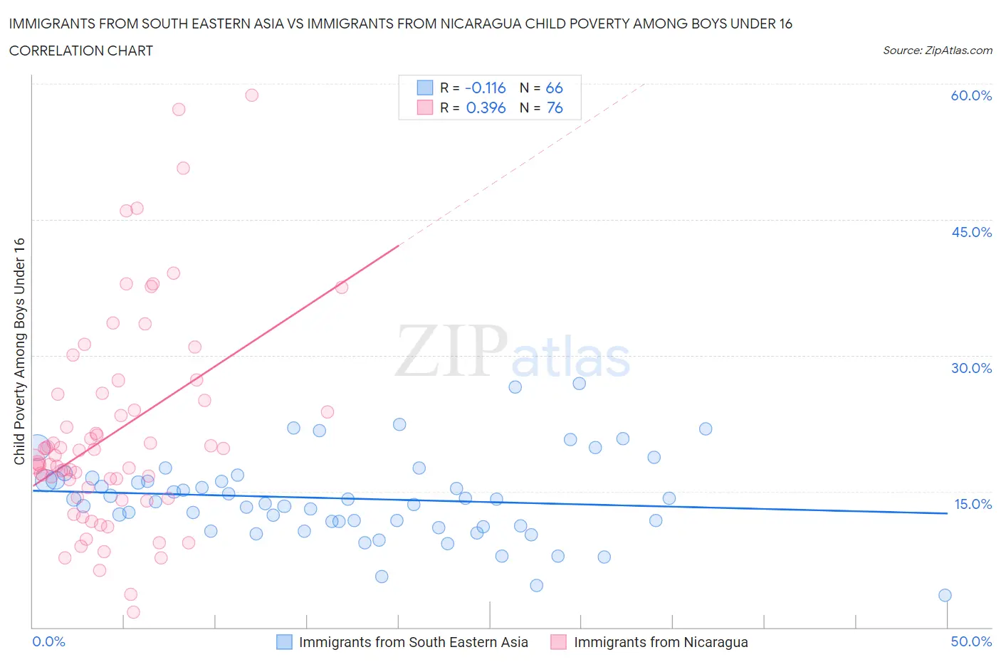 Immigrants from South Eastern Asia vs Immigrants from Nicaragua Child Poverty Among Boys Under 16