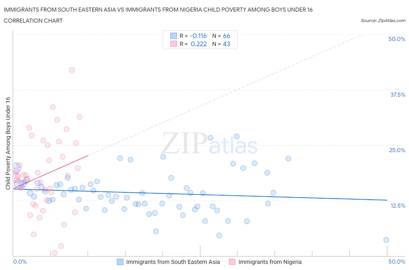 Immigrants from South Eastern Asia vs Immigrants from Nigeria Child Poverty Among Boys Under 16