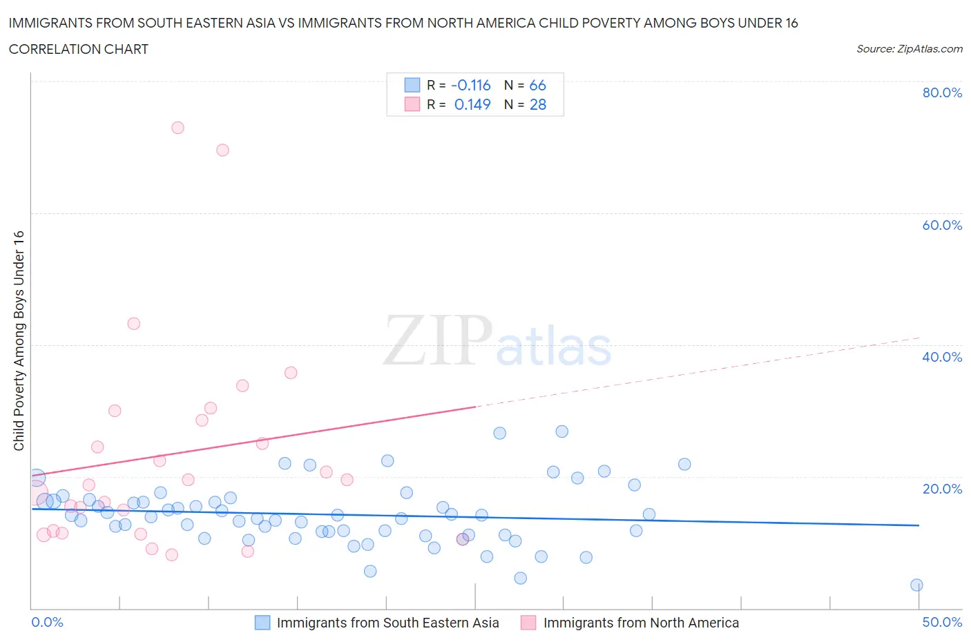 Immigrants from South Eastern Asia vs Immigrants from North America Child Poverty Among Boys Under 16