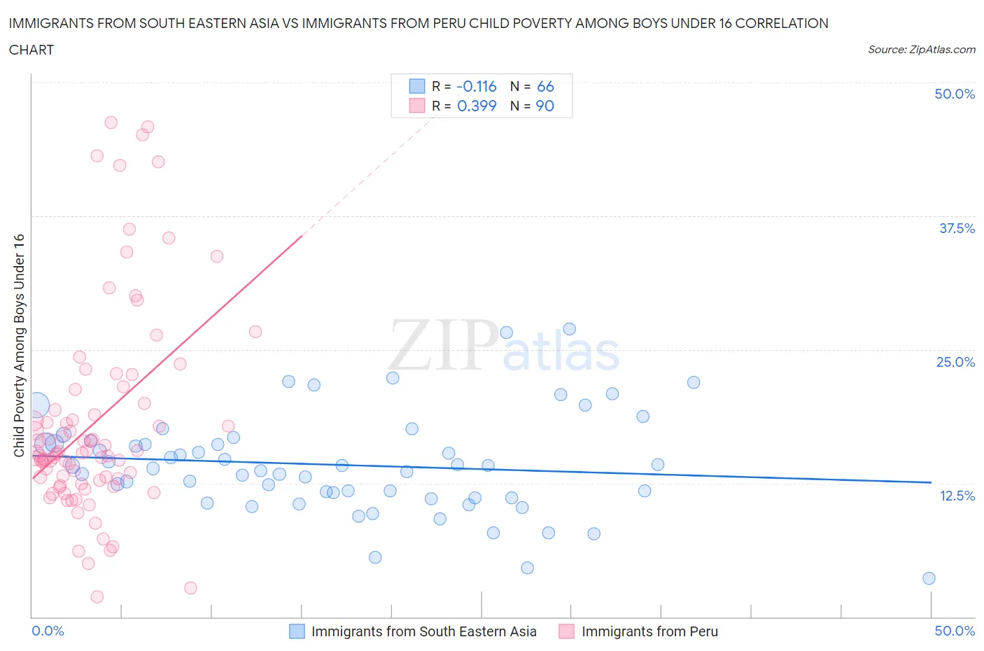 Immigrants from South Eastern Asia vs Immigrants from Peru Child Poverty Among Boys Under 16