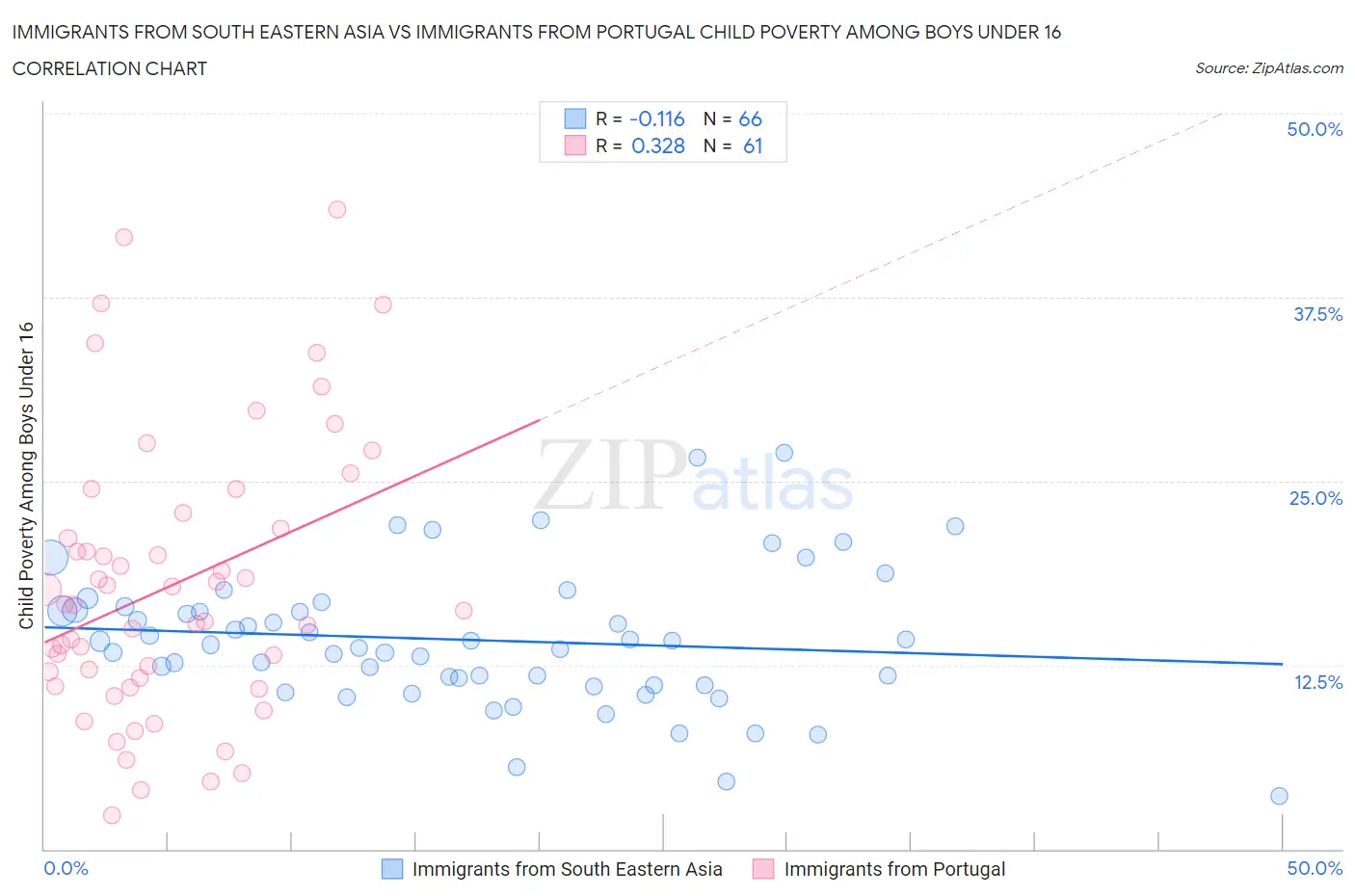 Immigrants from South Eastern Asia vs Immigrants from Portugal Child Poverty Among Boys Under 16