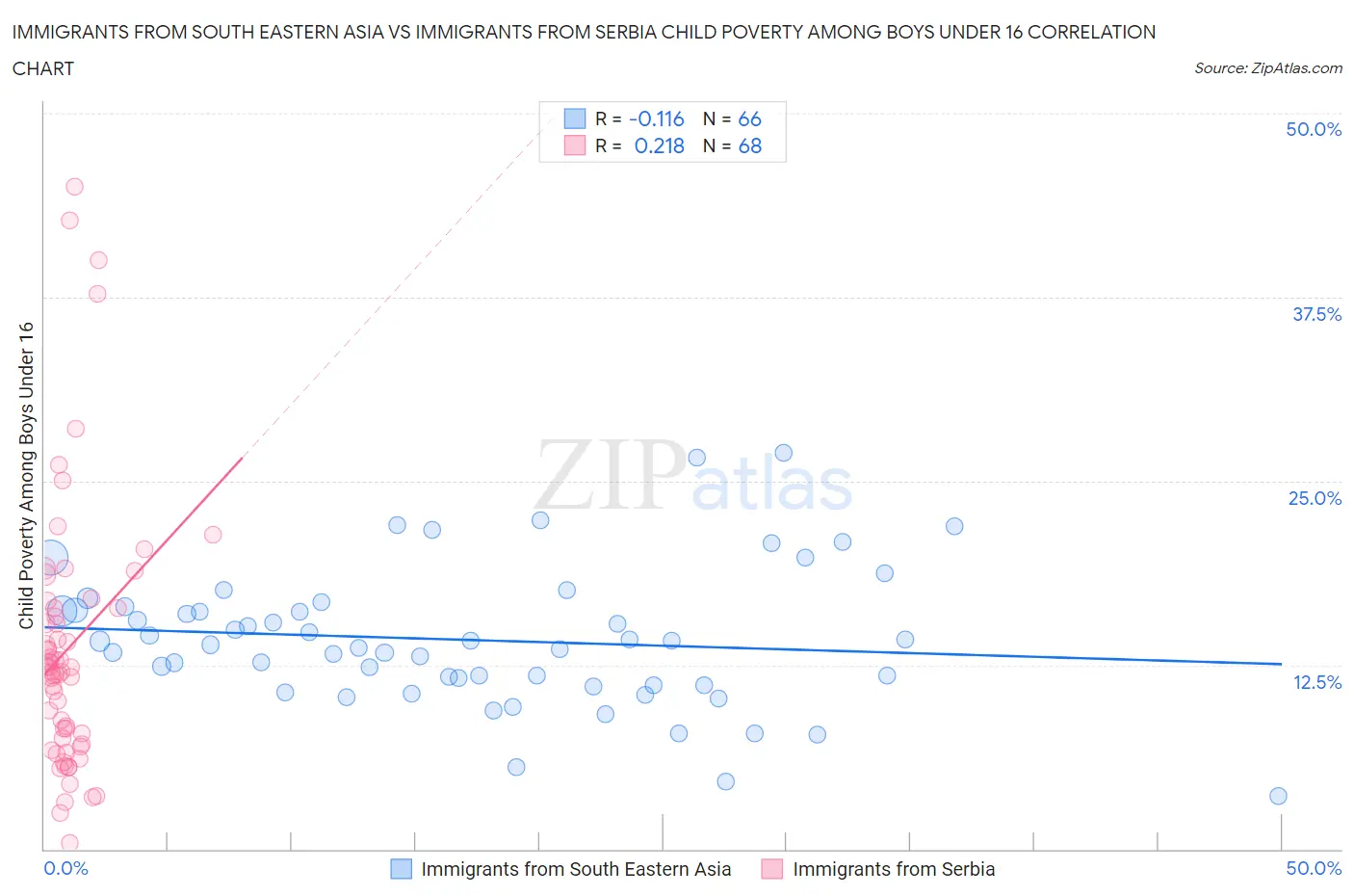 Immigrants from South Eastern Asia vs Immigrants from Serbia Child Poverty Among Boys Under 16