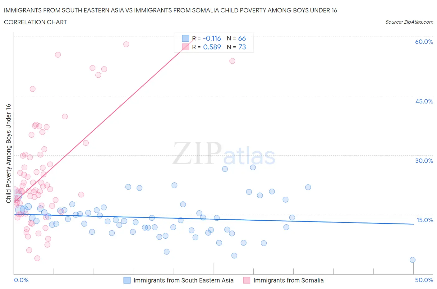 Immigrants from South Eastern Asia vs Immigrants from Somalia Child Poverty Among Boys Under 16