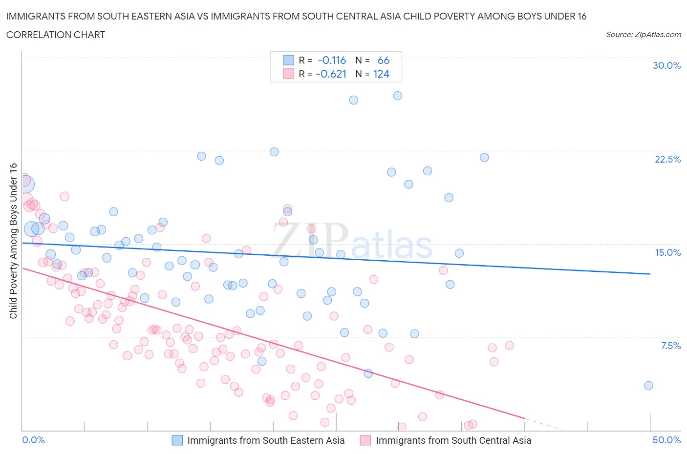 Immigrants from South Eastern Asia vs Immigrants from South Central Asia Child Poverty Among Boys Under 16