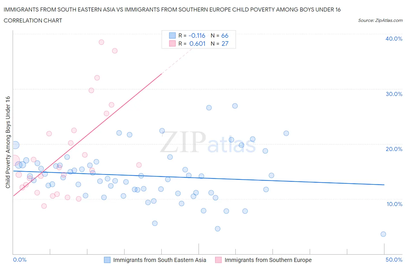 Immigrants from South Eastern Asia vs Immigrants from Southern Europe Child Poverty Among Boys Under 16