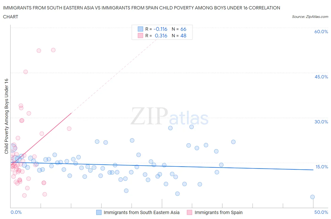 Immigrants from South Eastern Asia vs Immigrants from Spain Child Poverty Among Boys Under 16