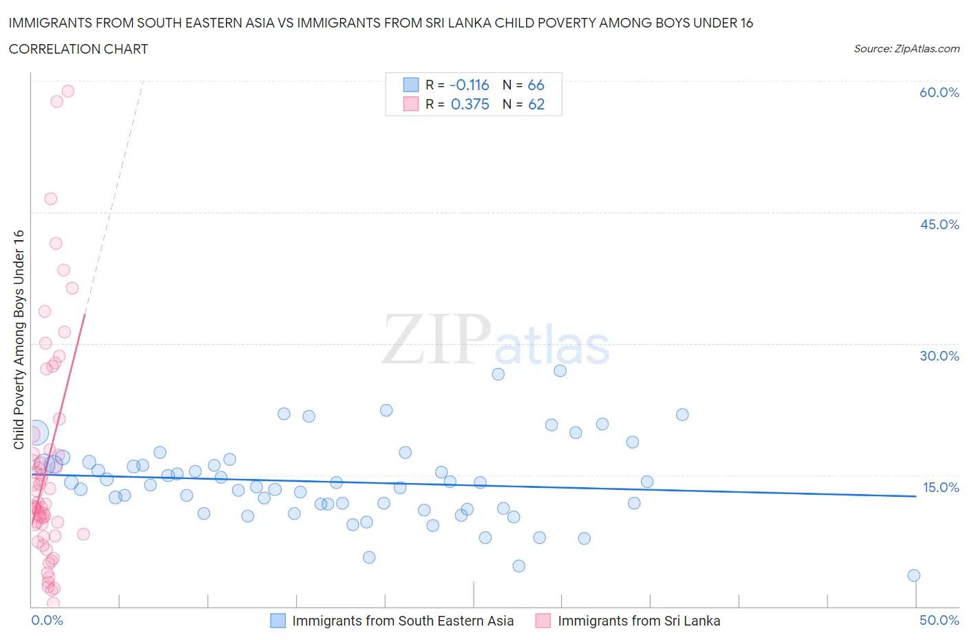 Immigrants from South Eastern Asia vs Immigrants from Sri Lanka Child Poverty Among Boys Under 16