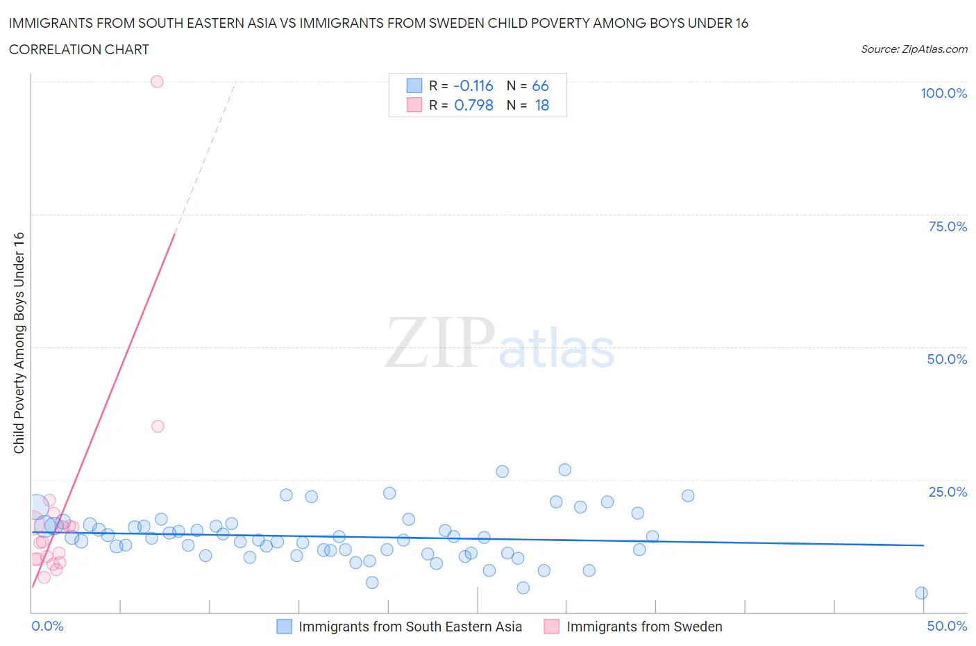 Immigrants from South Eastern Asia vs Immigrants from Sweden Child Poverty Among Boys Under 16