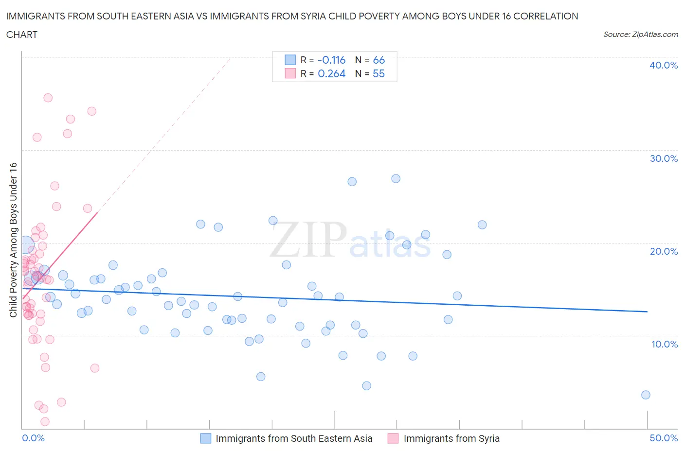 Immigrants from South Eastern Asia vs Immigrants from Syria Child Poverty Among Boys Under 16