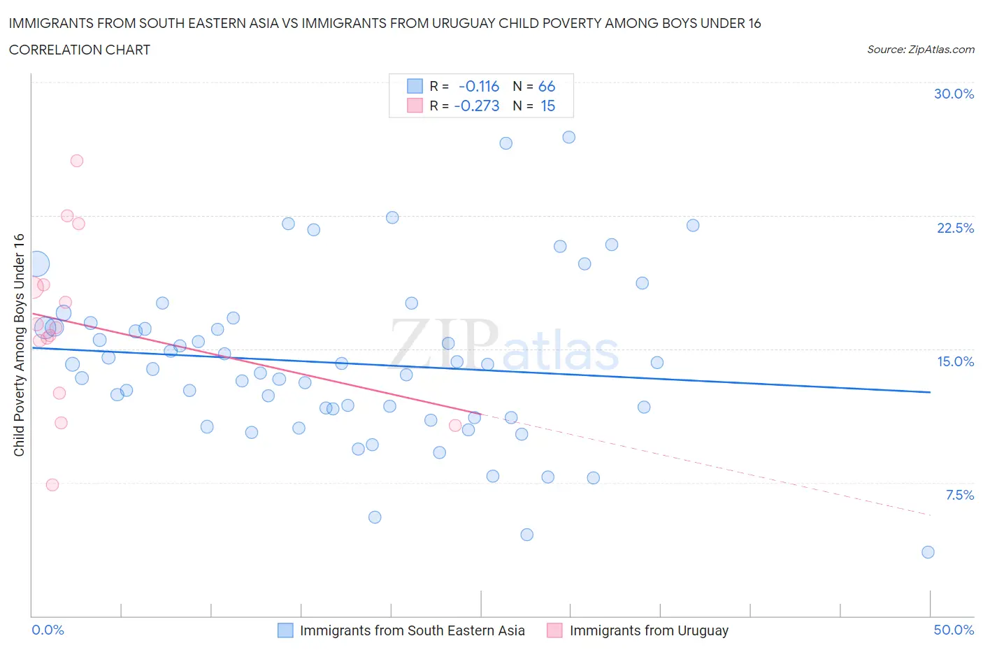 Immigrants from South Eastern Asia vs Immigrants from Uruguay Child Poverty Among Boys Under 16