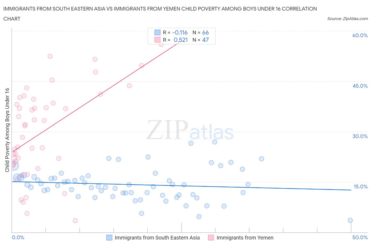 Immigrants from South Eastern Asia vs Immigrants from Yemen Child Poverty Among Boys Under 16