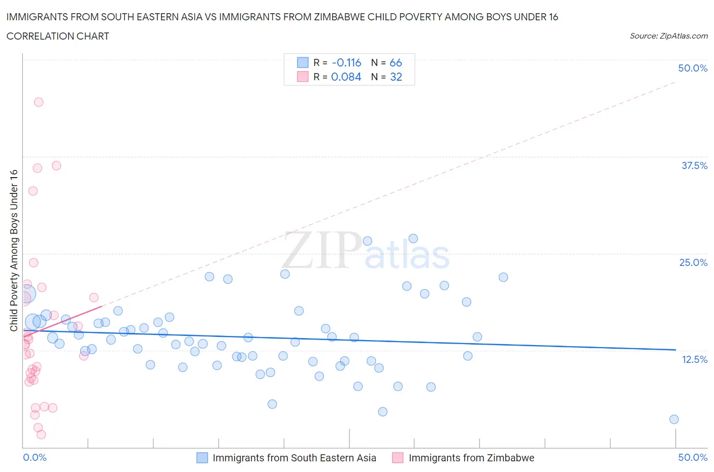 Immigrants from South Eastern Asia vs Immigrants from Zimbabwe Child Poverty Among Boys Under 16