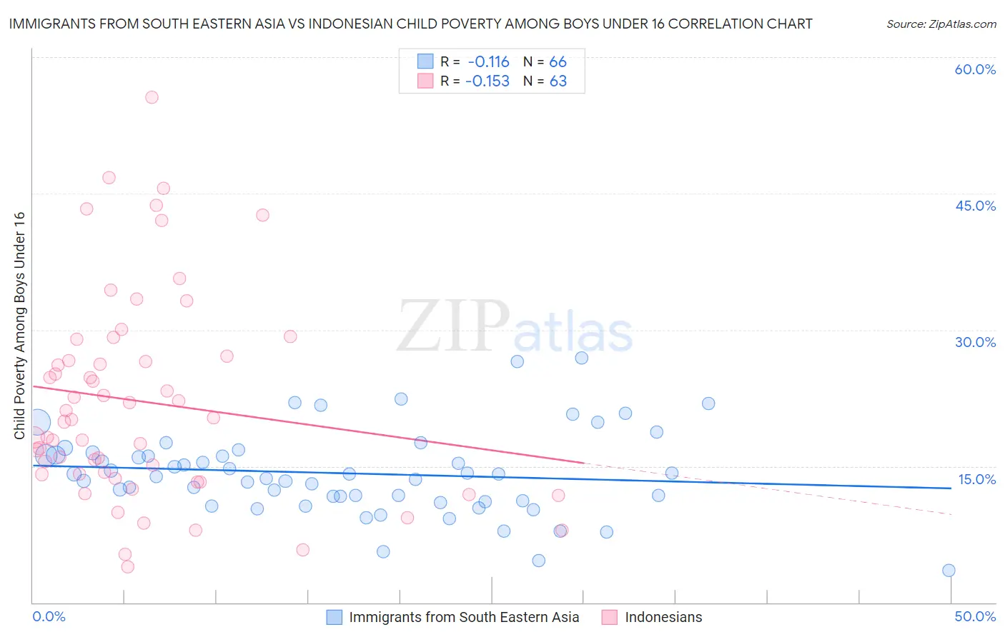 Immigrants from South Eastern Asia vs Indonesian Child Poverty Among Boys Under 16