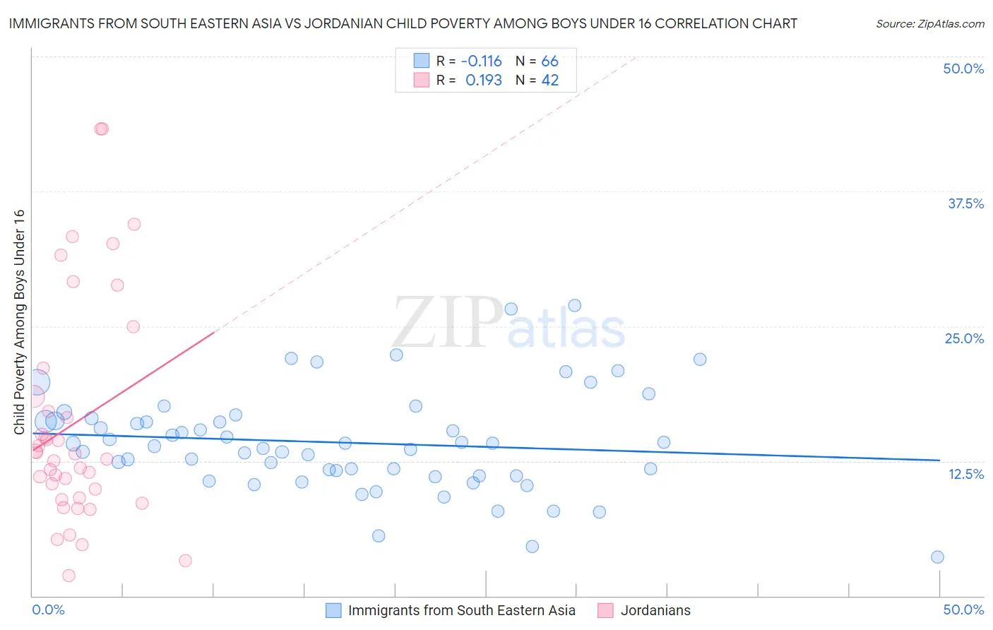 Immigrants from South Eastern Asia vs Jordanian Child Poverty Among Boys Under 16