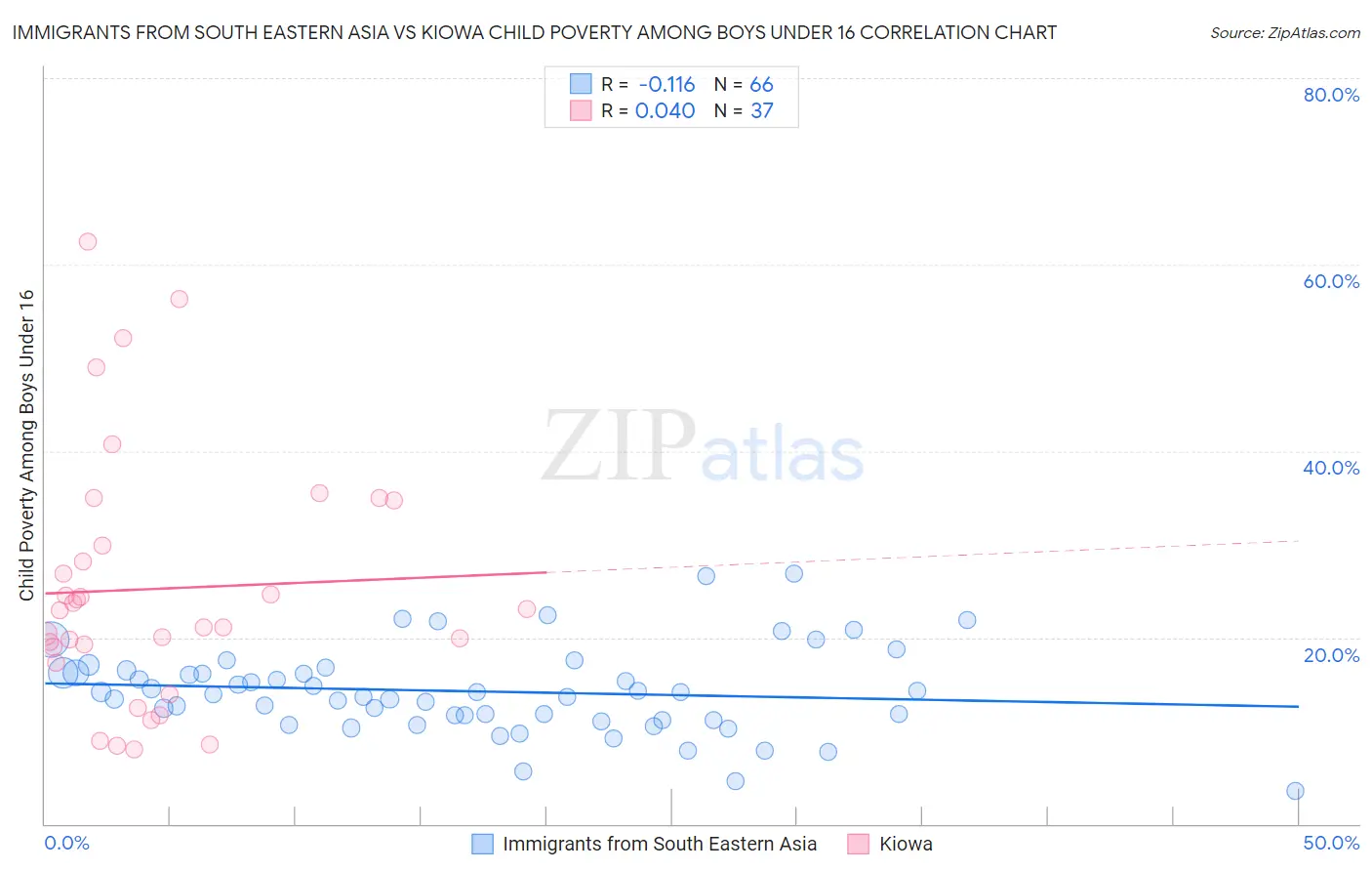 Immigrants from South Eastern Asia vs Kiowa Child Poverty Among Boys Under 16