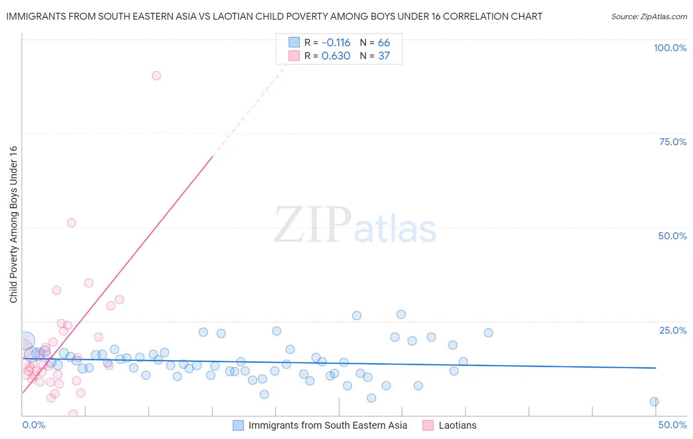 Immigrants from South Eastern Asia vs Laotian Child Poverty Among Boys Under 16