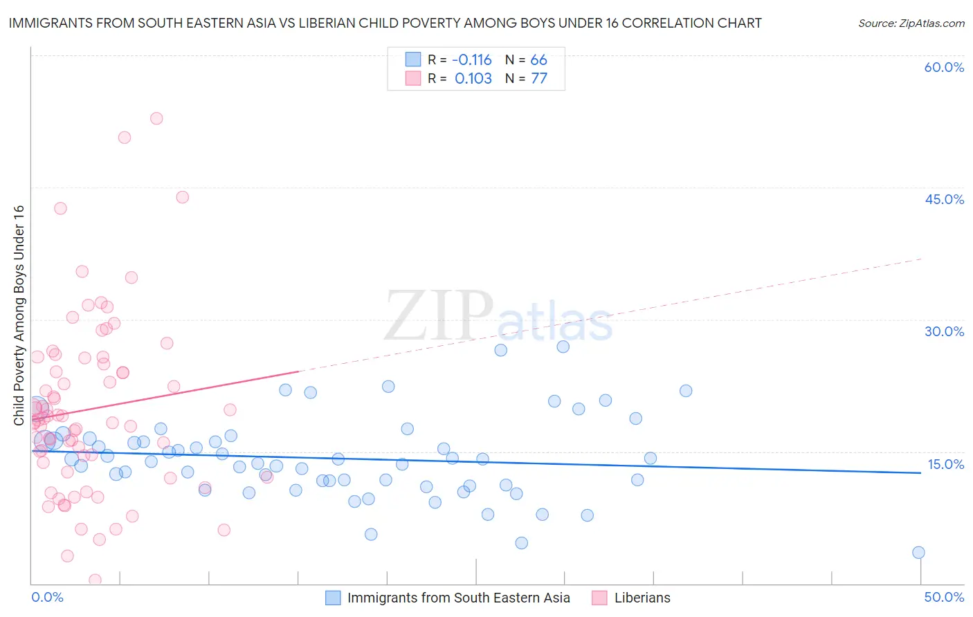 Immigrants from South Eastern Asia vs Liberian Child Poverty Among Boys Under 16