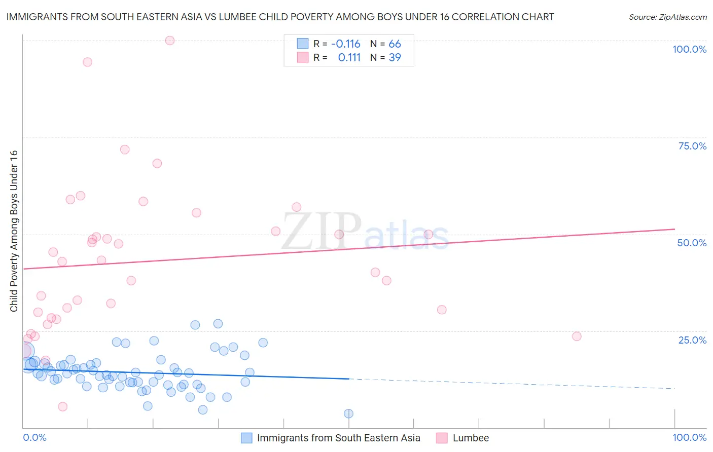 Immigrants from South Eastern Asia vs Lumbee Child Poverty Among Boys Under 16