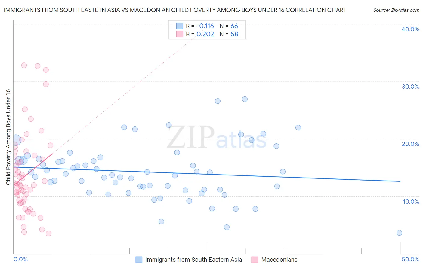 Immigrants from South Eastern Asia vs Macedonian Child Poverty Among Boys Under 16