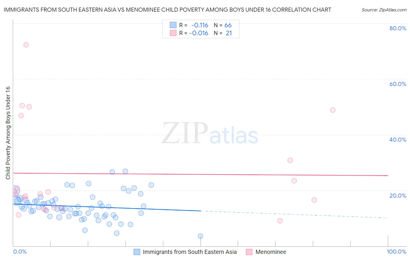 Immigrants from South Eastern Asia vs Menominee Child Poverty Among Boys Under 16