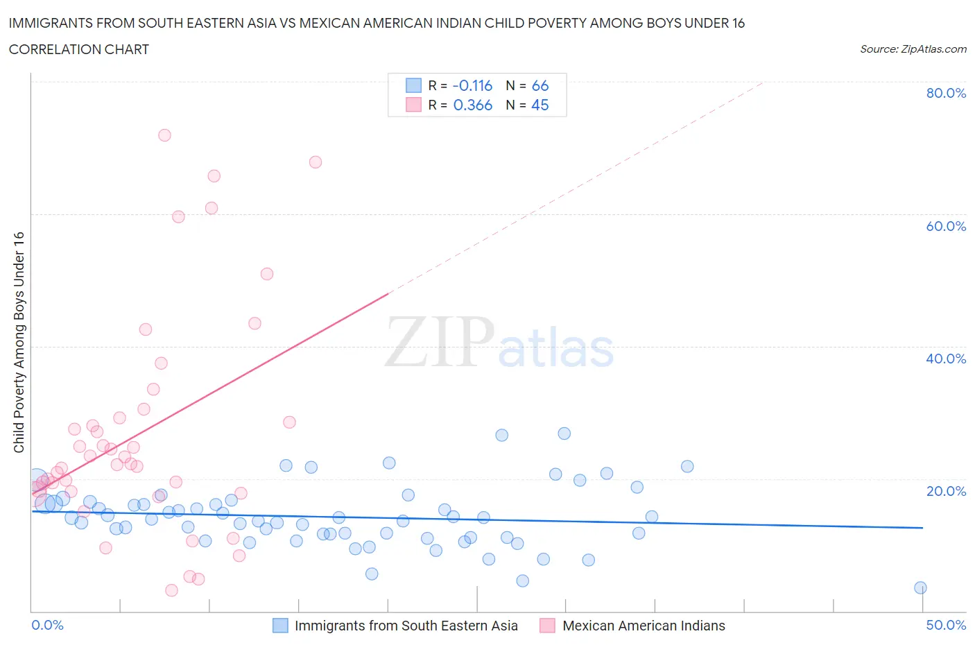 Immigrants from South Eastern Asia vs Mexican American Indian Child Poverty Among Boys Under 16