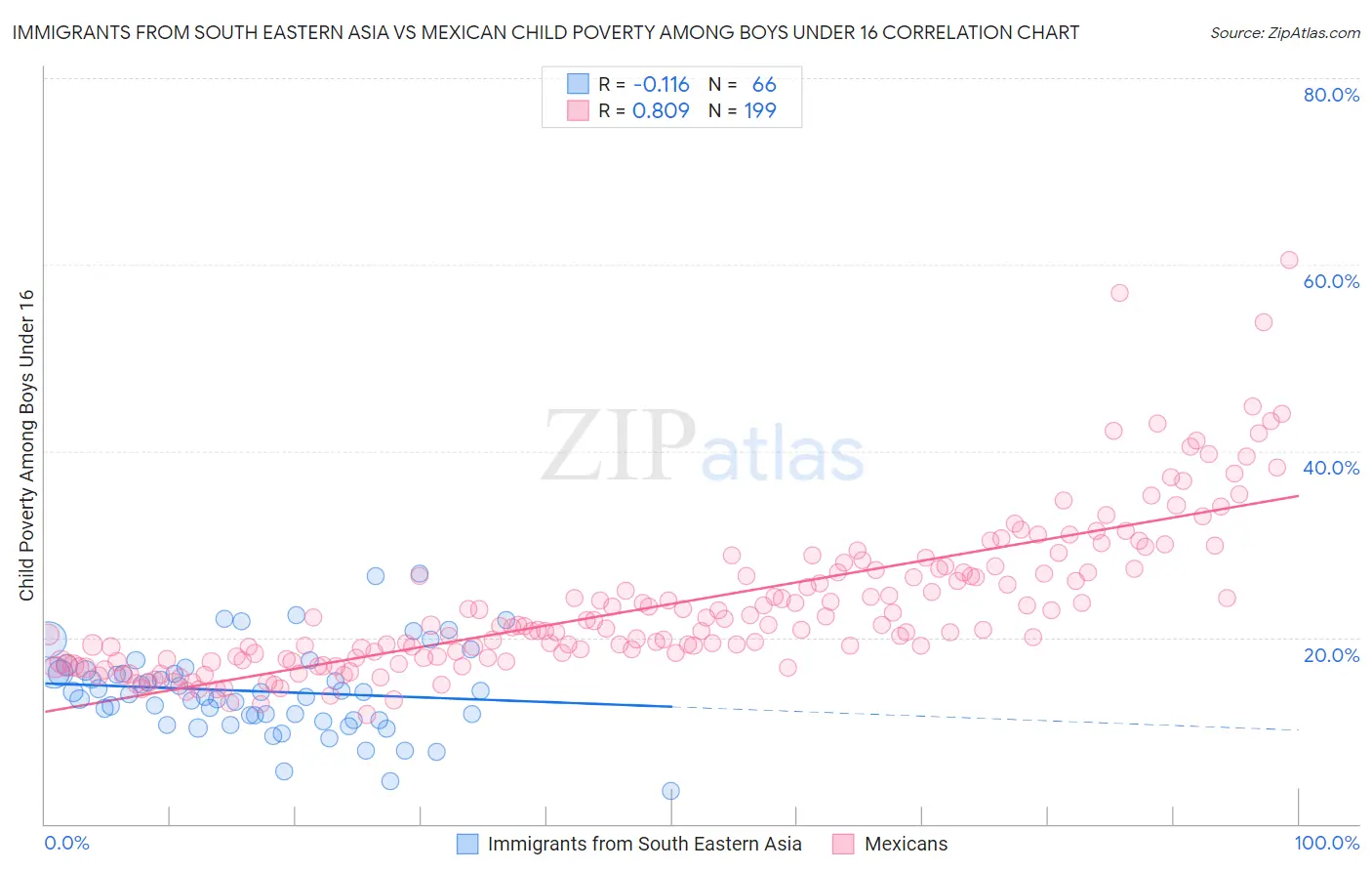 Immigrants from South Eastern Asia vs Mexican Child Poverty Among Boys Under 16