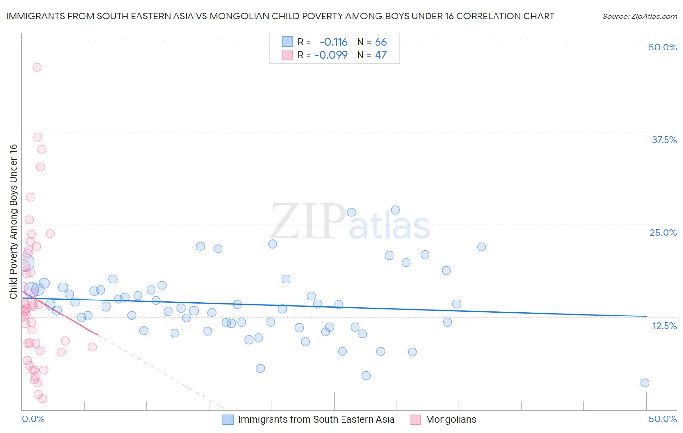 Immigrants from South Eastern Asia vs Mongolian Child Poverty Among Boys Under 16