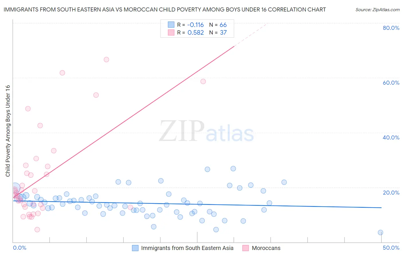 Immigrants from South Eastern Asia vs Moroccan Child Poverty Among Boys Under 16