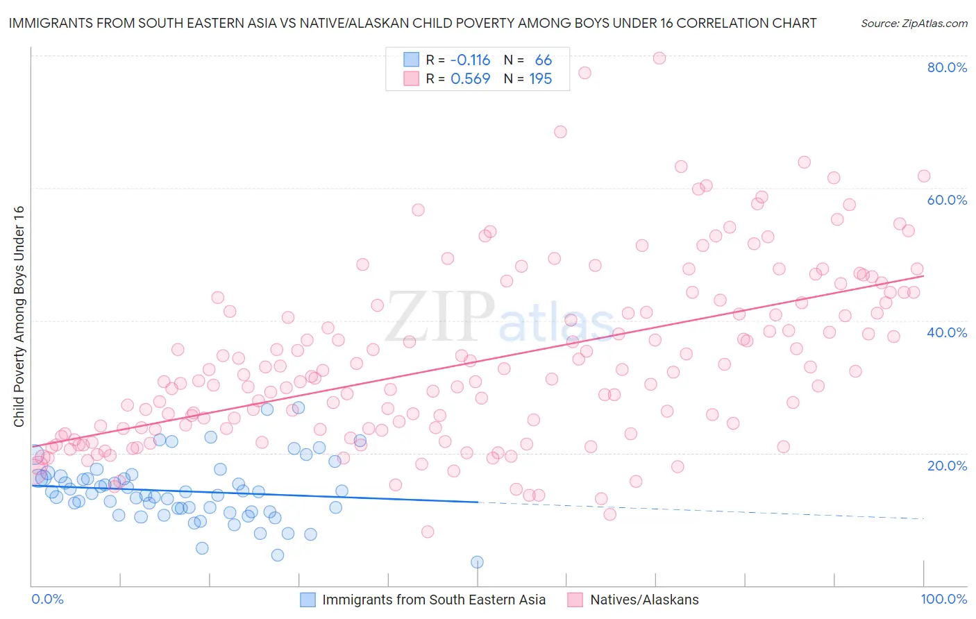 Immigrants from South Eastern Asia vs Native/Alaskan Child Poverty Among Boys Under 16