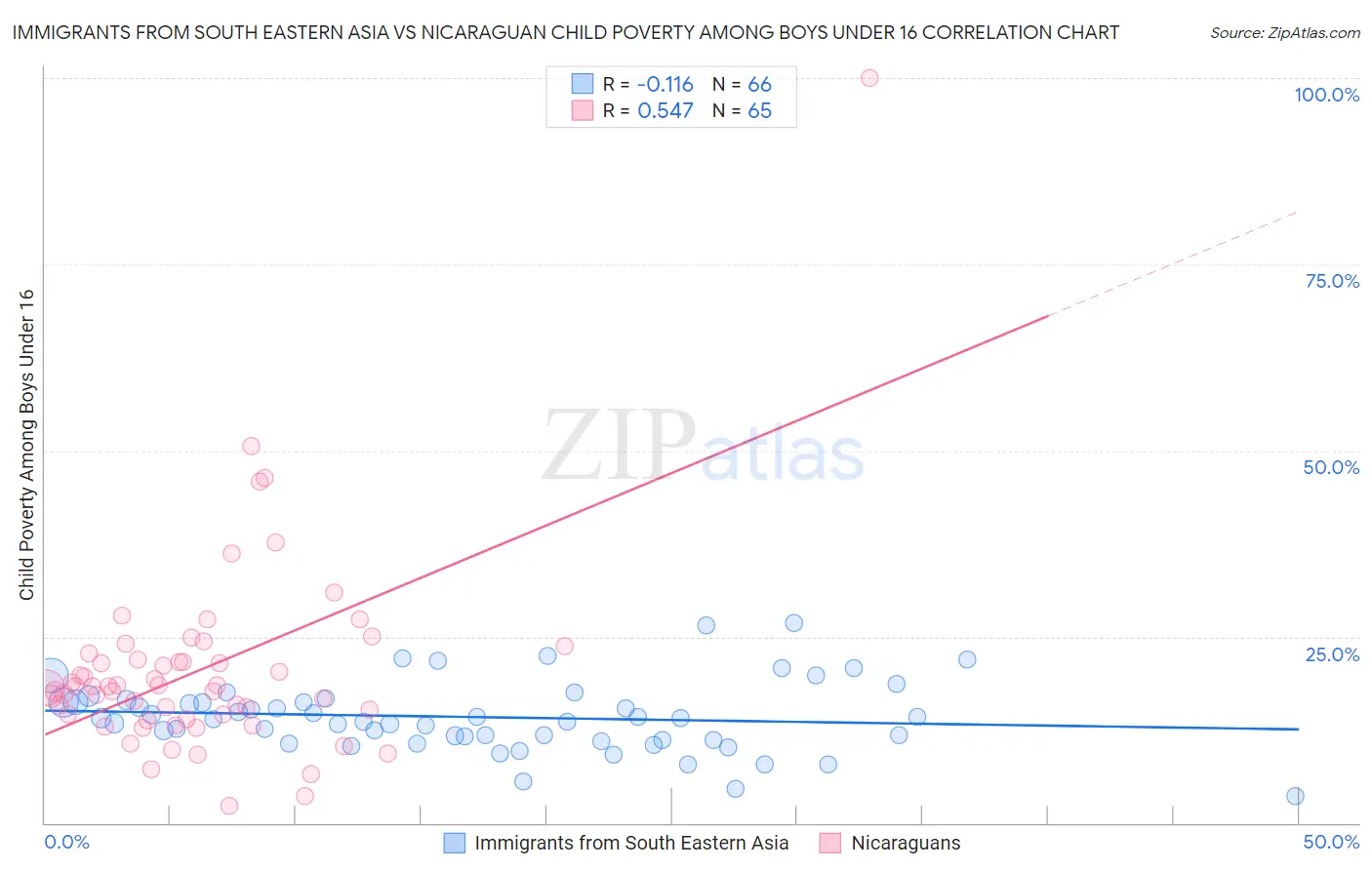 Immigrants from South Eastern Asia vs Nicaraguan Child Poverty Among Boys Under 16