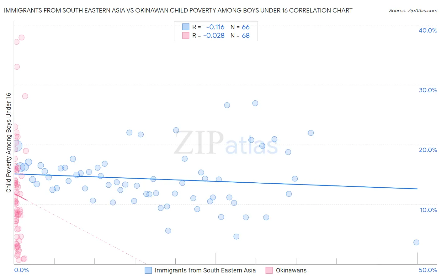 Immigrants from South Eastern Asia vs Okinawan Child Poverty Among Boys Under 16