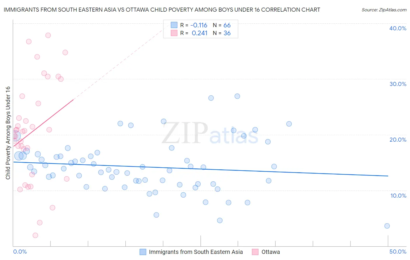 Immigrants from South Eastern Asia vs Ottawa Child Poverty Among Boys Under 16