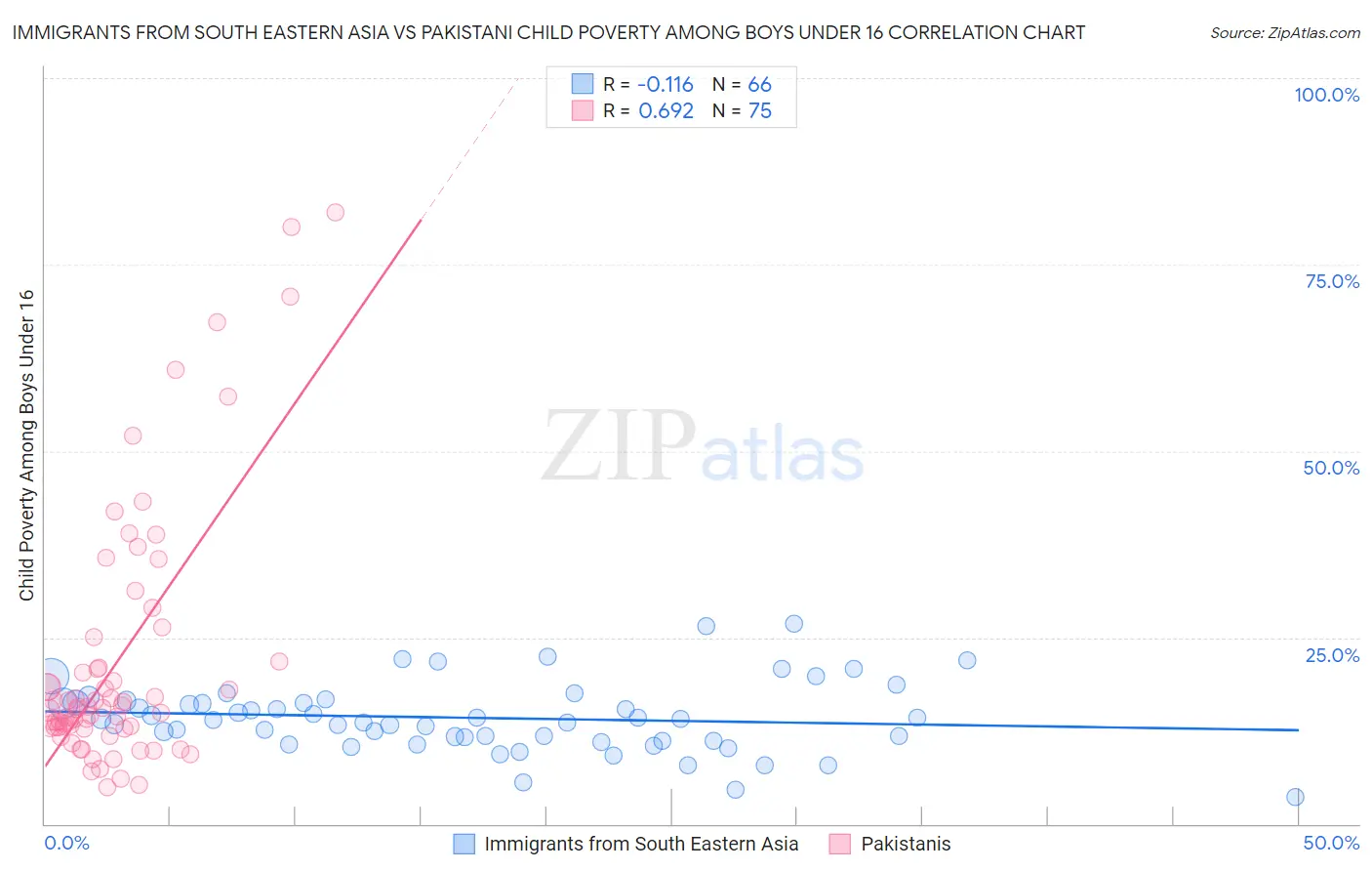 Immigrants from South Eastern Asia vs Pakistani Child Poverty Among Boys Under 16