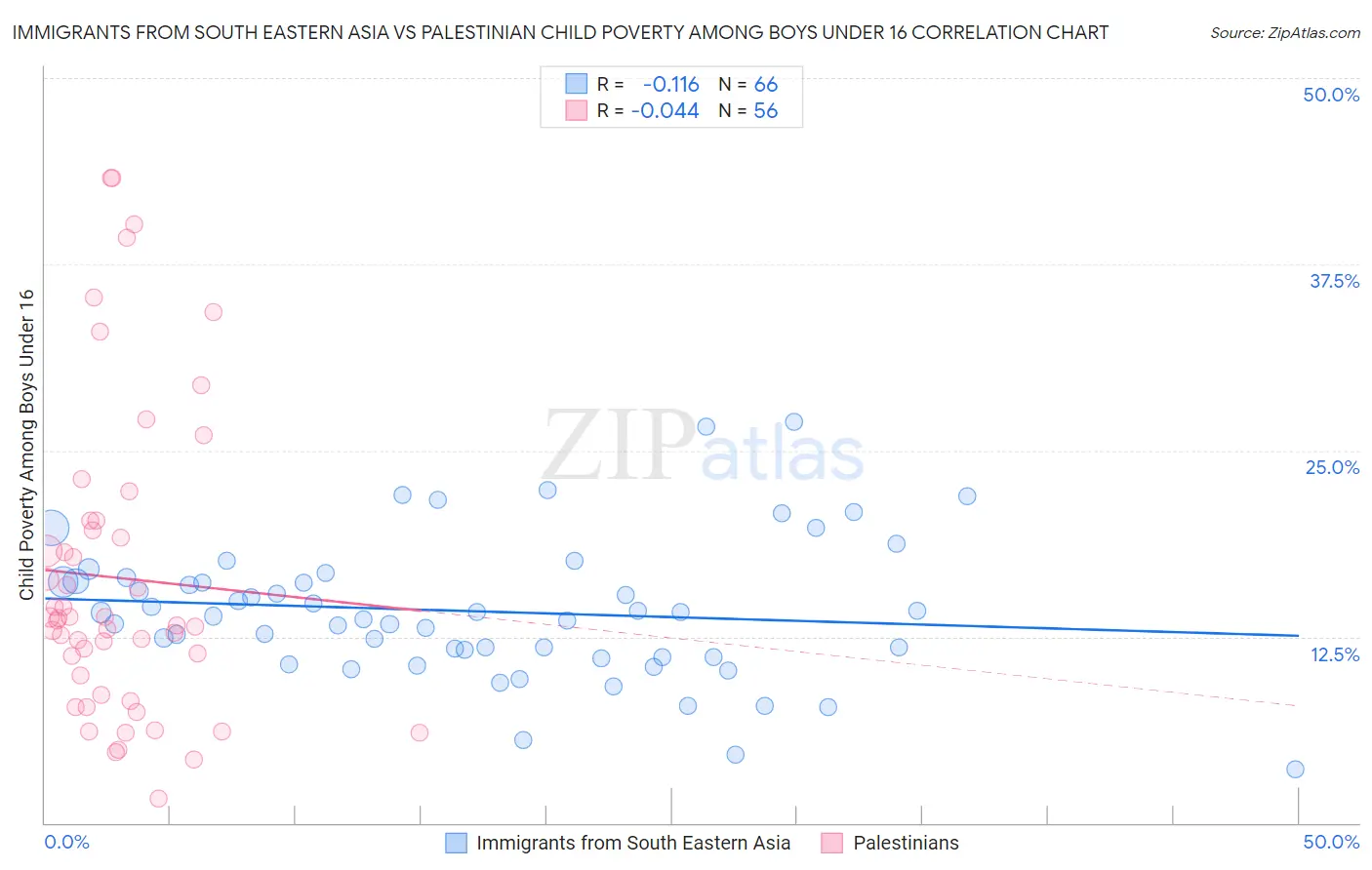 Immigrants from South Eastern Asia vs Palestinian Child Poverty Among Boys Under 16