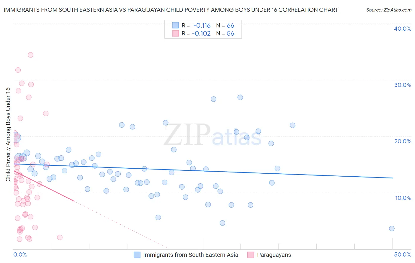 Immigrants from South Eastern Asia vs Paraguayan Child Poverty Among Boys Under 16