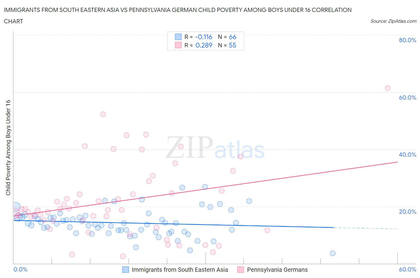 Immigrants from South Eastern Asia vs Pennsylvania German Child Poverty Among Boys Under 16