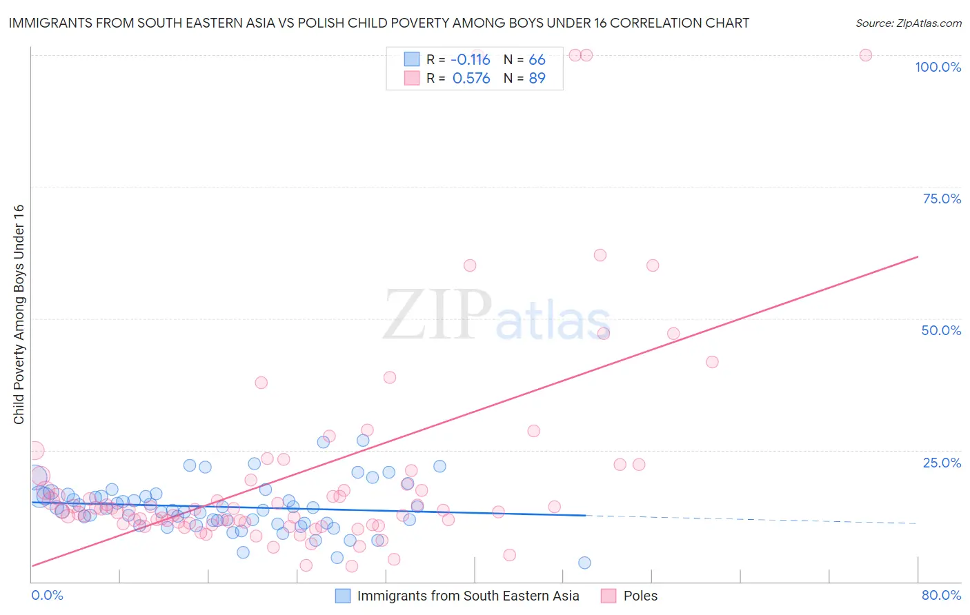 Immigrants from South Eastern Asia vs Polish Child Poverty Among Boys Under 16