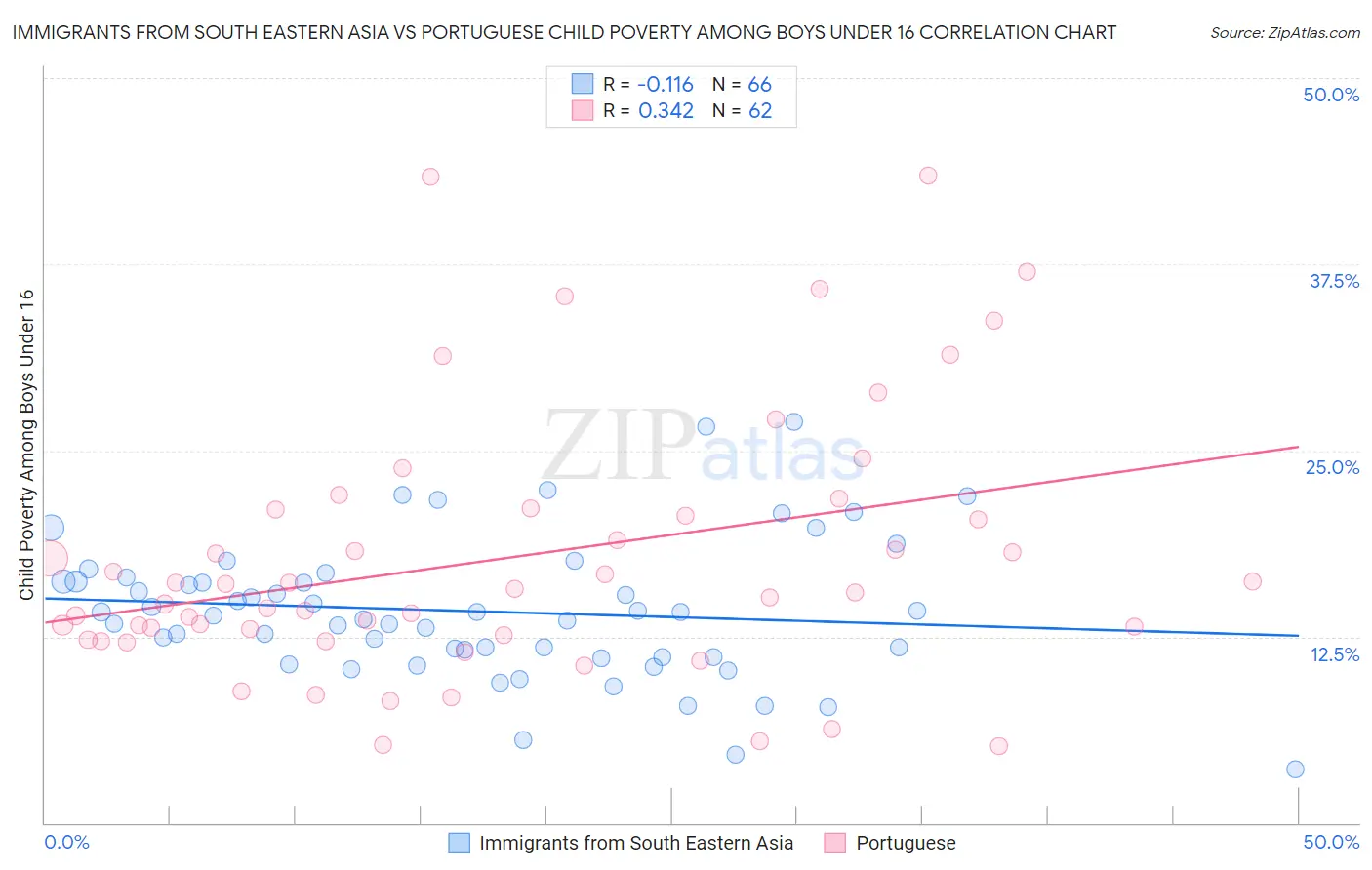Immigrants from South Eastern Asia vs Portuguese Child Poverty Among Boys Under 16